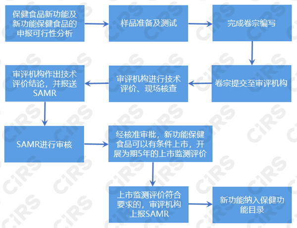 新功能,保健食品,功能,保健,評價,申報,流程