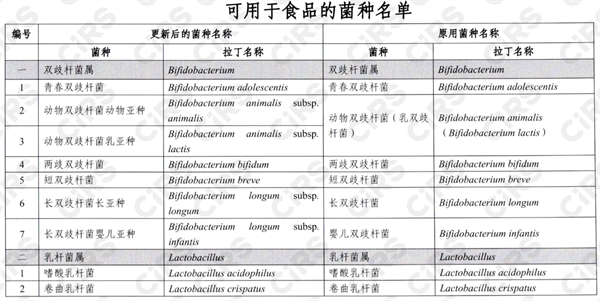 食品,衛健委,嬰幼兒,菌種,可用于食品的菌種,食用菌種