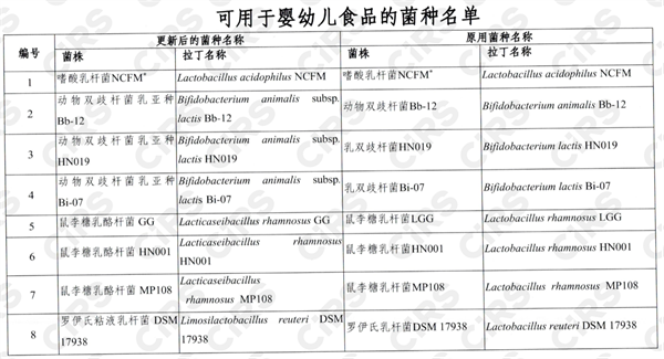 食品,衛健委,嬰幼兒,菌種,可用于食品的菌種,食用菌種