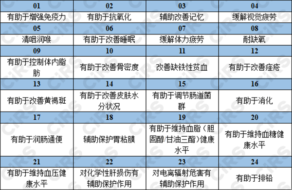 保健品,功能性食品,比較,發展,健康,食品