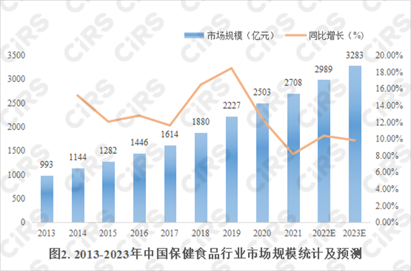 保健品,功能性食品,比較,發展,健康,食品