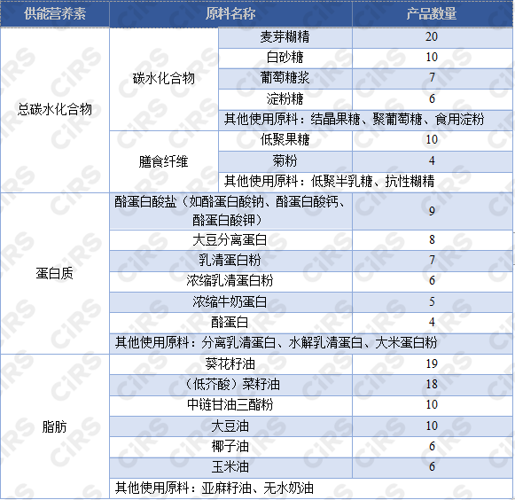 特醫,全營養,能量密度,供能比,原料選擇,分析