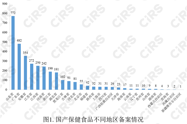 保健食品,備案,數據,2022,保健食品備案,進口保健食品