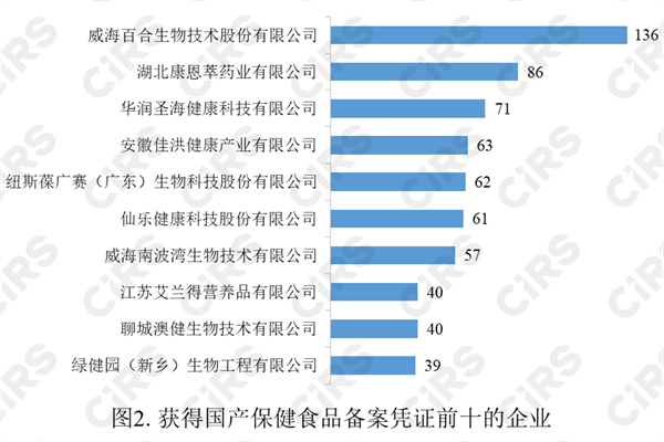 保健食品,備案,數據,2022,保健食品備案,進口保健食品