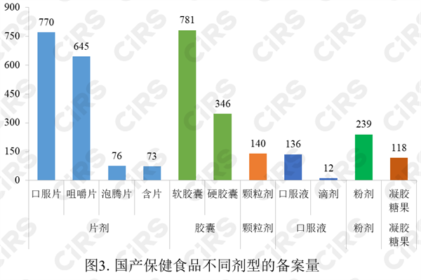 保健食品,備案,數據,2022,保健食品備案,進口保健食品