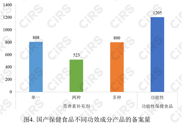 保健食品,備案,數據,2022,保健食品備案,進口保健食品