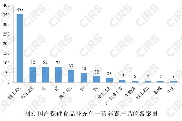 保健食品,備案,數據,2022,保健食品備案,進口保健食品