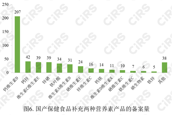 保健食品,備案,數據,2022,保健食品備案,進口保健食品