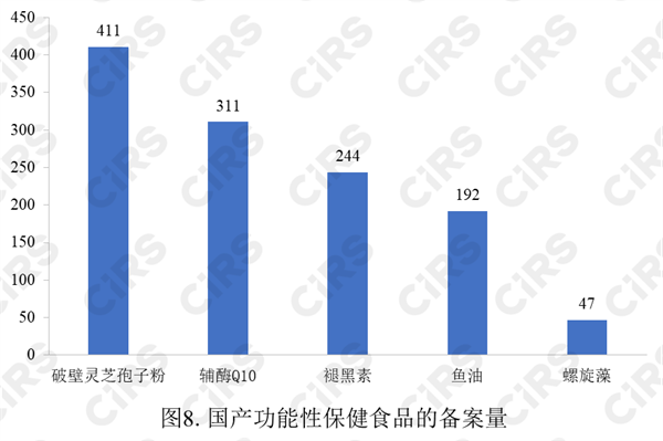 保健食品,備案,數據,2022,保健食品備案,進口保健食品