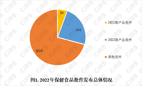 保健食品,保健食品注冊,數據分析,保健功能