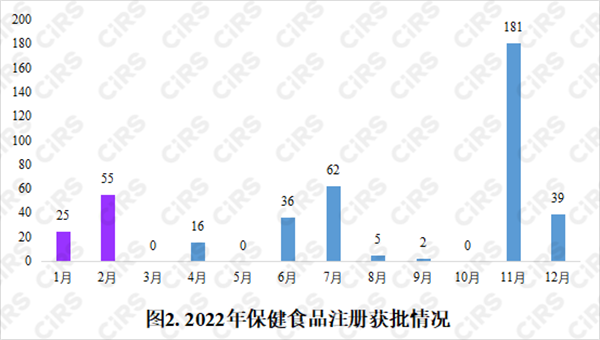 保健食品,保健食品注冊,數據分析,保健功能