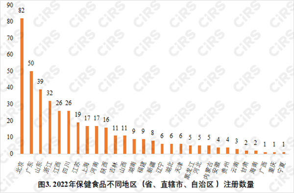 保健食品,保健食品注冊,數據分析,保健功能