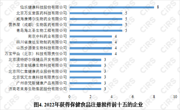 保健食品,保健食品注冊,數據分析,保健功能