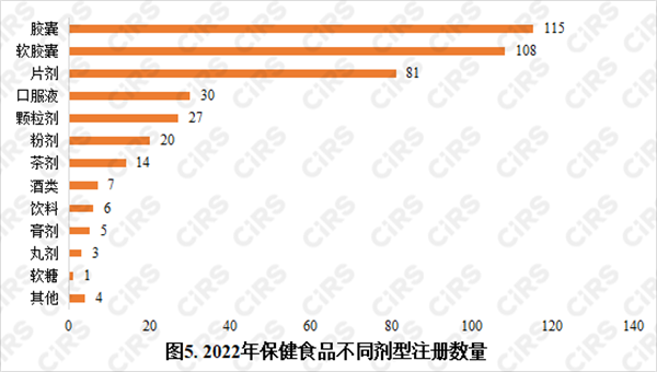 保健食品,保健食品注冊,數據分析,保健功能