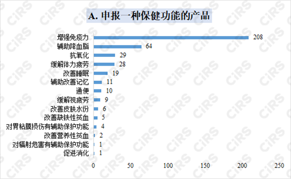 保健食品,保健食品注冊,數據分析,保健功能