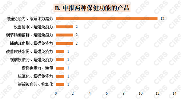 保健食品,保健食品注冊,數據分析,保健功能