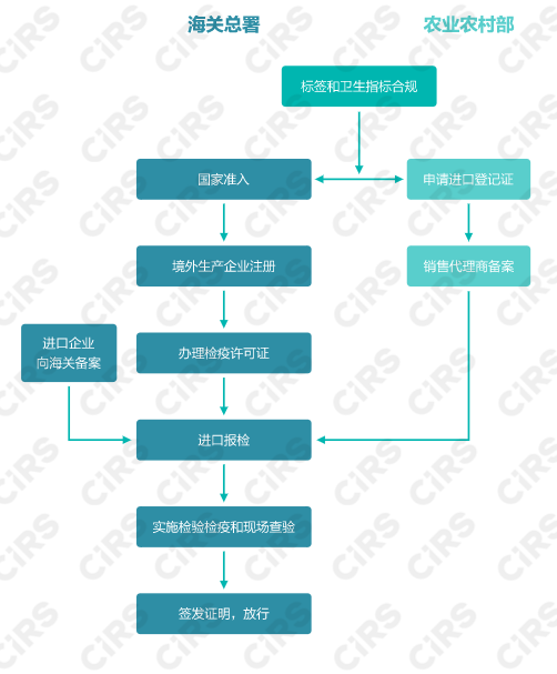 寵物,食品,飼料,進口,登記,標簽