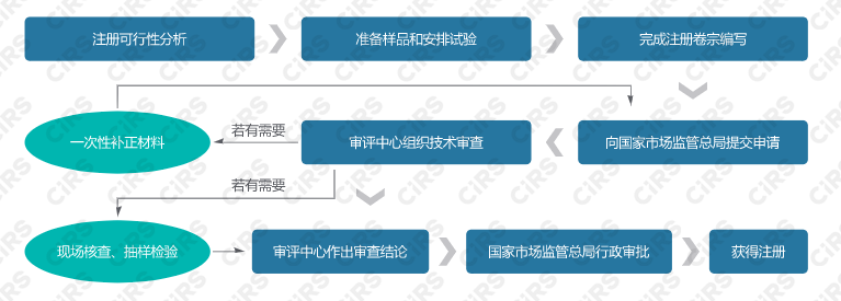 特醫,食品,嬰配奶粉注冊,注冊,特殊,奶粉配方注冊