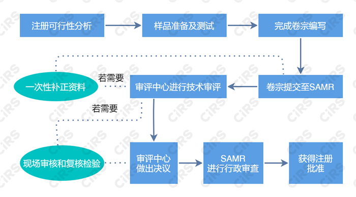 保健食品,備案,保健食品可以宣稱哪種保健功能,原料,目錄,保健食品注冊管理辦法(試行)