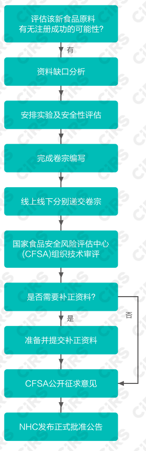 食品添加劑,新食品原料申報,原料,資源,新資源食品注冊,新品種