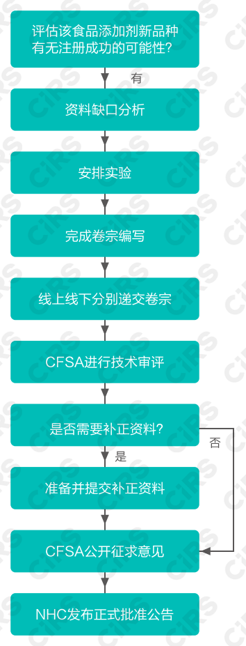 食品添加劑,食品添加劑新品種注冊,新品種,注冊,申報,進口