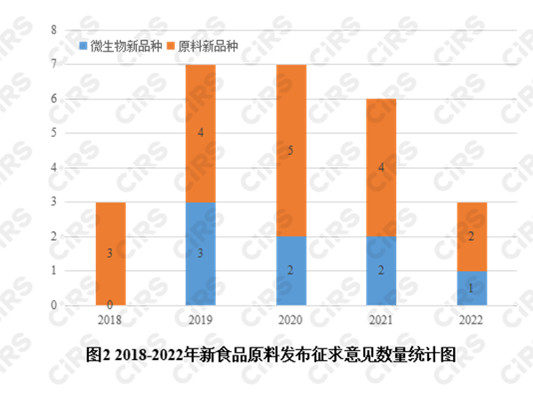 新食品原料,新原料申報,新食品原料申報,新食品原料注冊申報,進口新食品原料,進口