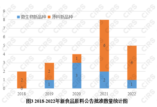 新食品原料,新原料申報,新食品原料申報,新食品原料注冊申報,進口新食品原料,進口