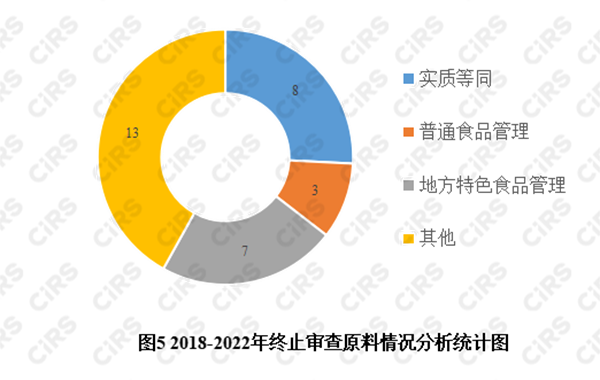 新食品原料,新原料申報,新食品原料申報,新食品原料注冊申報,進口新食品原料,進口