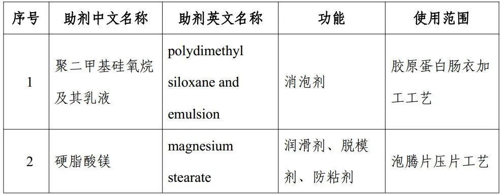 食品,三新食品,新食品原料,食品添加劑,食品接觸材料