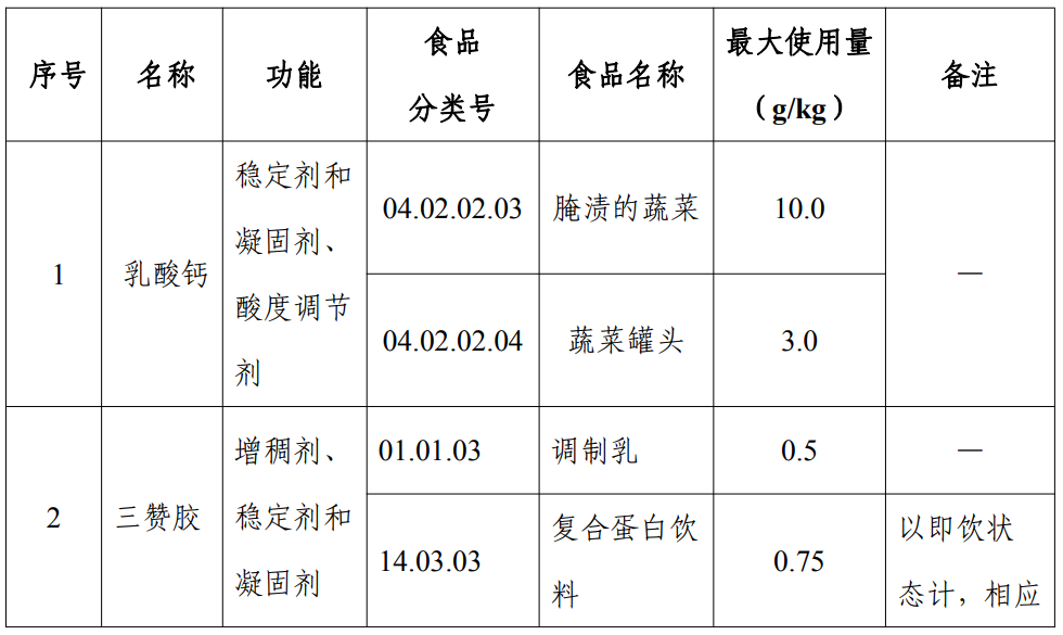 食品,絲氨酸蛋白酶,食品添加劑,新品種,國家食品安全風險評估中心,乳酸鈣