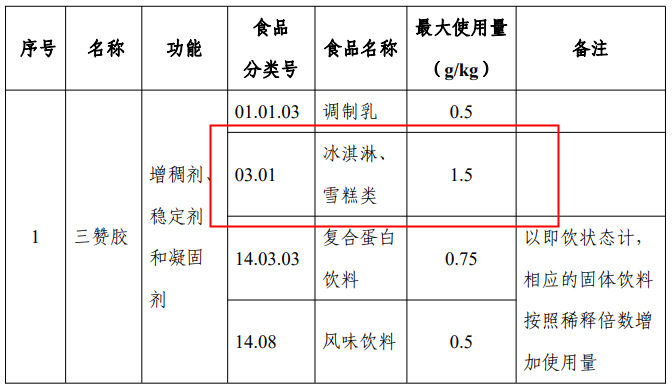 食品,絲氨酸蛋白酶,食品添加劑,新品種,國家食品安全風險評估中心,乳酸鈣