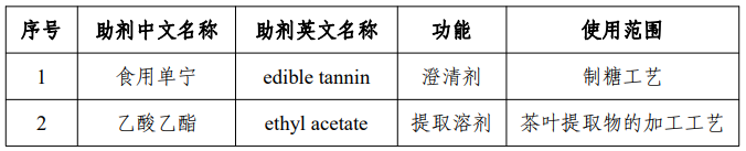 食品,食品添加劑,新品種,混合生育三烯酚濃縮物,征求意見,食品添加劑新品種