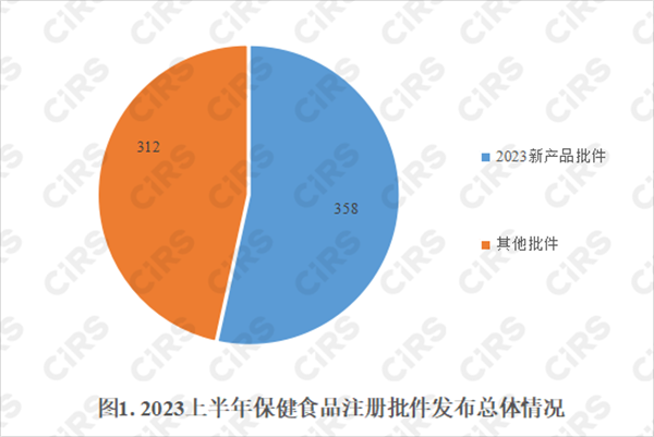 保健食品,保健食品注冊,數據分析,營養素補充劑