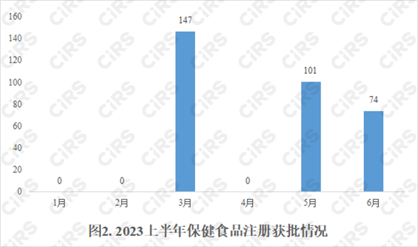 保健食品,保健食品注冊,數據分析,營養素補充劑