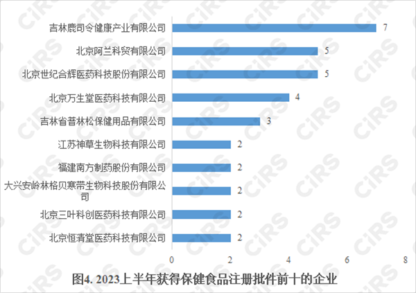 保健食品,保健食品注冊,數據分析,營養素補充劑