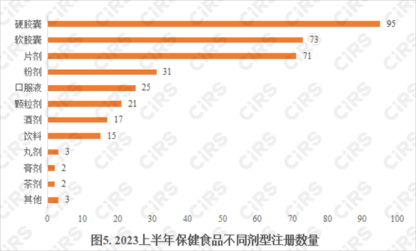 保健食品,保健食品注冊,數據分析,營養素補充劑