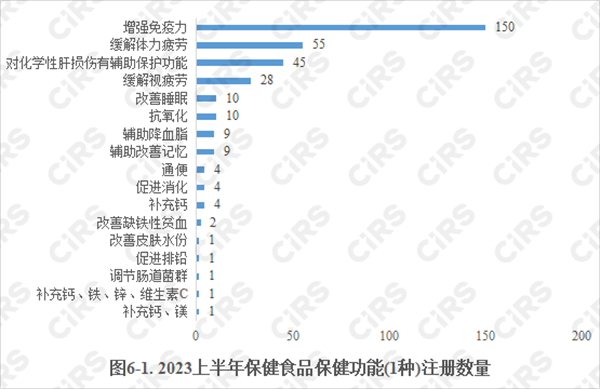 保健食品,保健食品注冊,數據分析,營養素補充劑