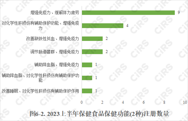 保健食品,保健食品注冊,數據分析,營養素補充劑