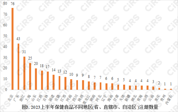 保健食品,保健食品注冊,數據分析,營養素補充劑