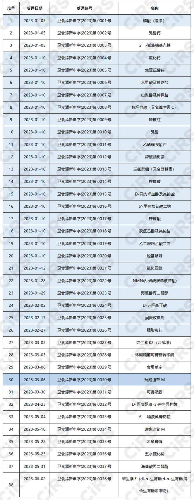 食品添加劑,食品添加劑新品種,酶制劑,營養強化劑,2’-巖藻糖基乳糖,D-阿洛酮糖-3-差向異構酶