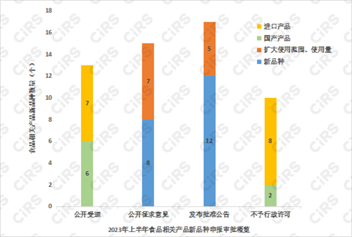 食品,食品相關產品新品種,受理,征求意見,批準,不予行政許可