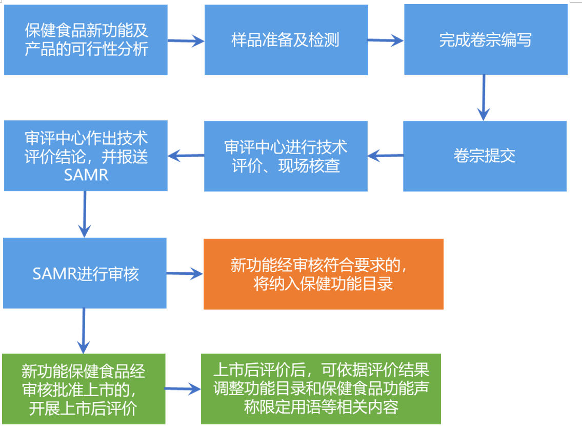 保健食品新功能,保健食品評價方法,保健食品,保健功能,保健食品倫理