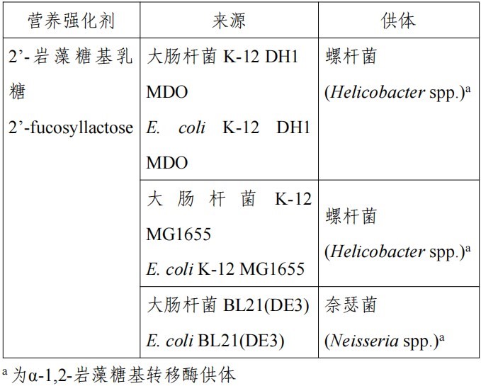 HMO,三新食品,瑞旭,新食品原料,食品添加劑,食品相關產品,新品種