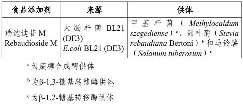 瑞鮑迪苷M、2'-FL,食品添加劑,新品種,食品添加劑新品種,食品營養強化劑,