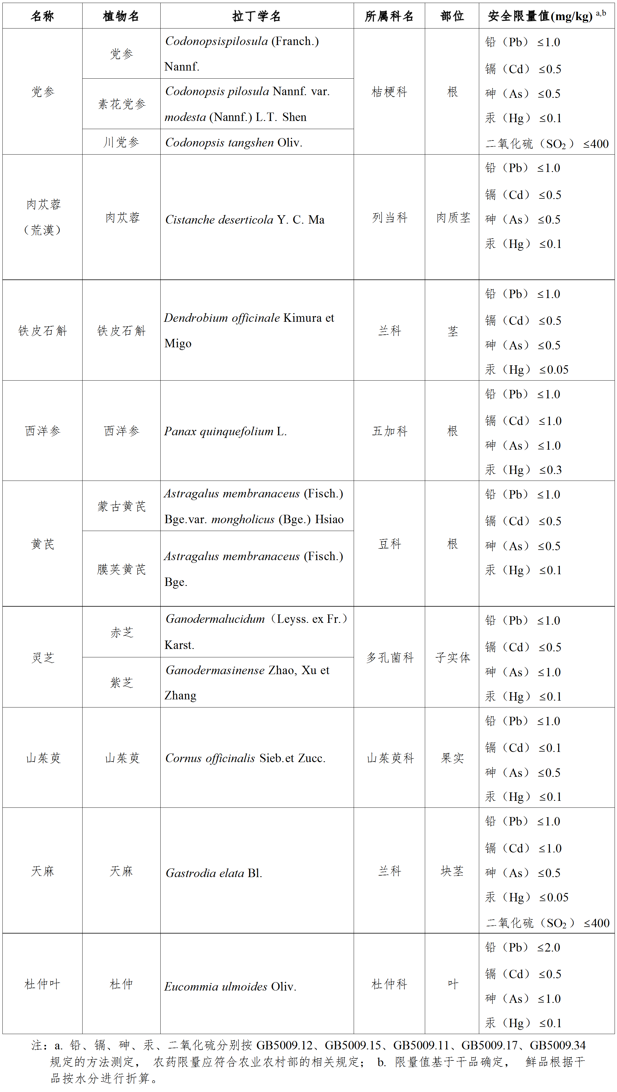 黨參,食品,中藥材,物質,公告