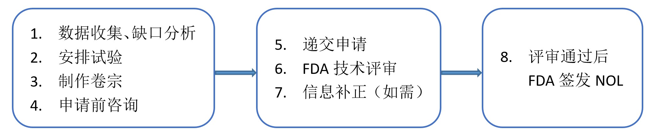 FDA,食品接觸,再生塑料,申請