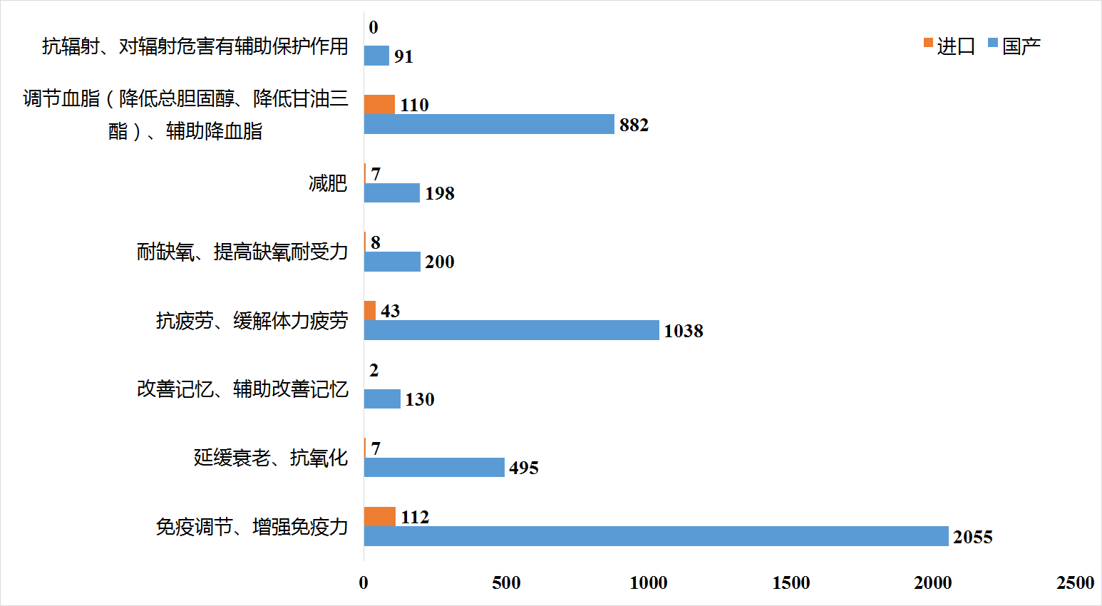 保健食品,清理換證,變更注冊,雙無產品,非營養素補充劑