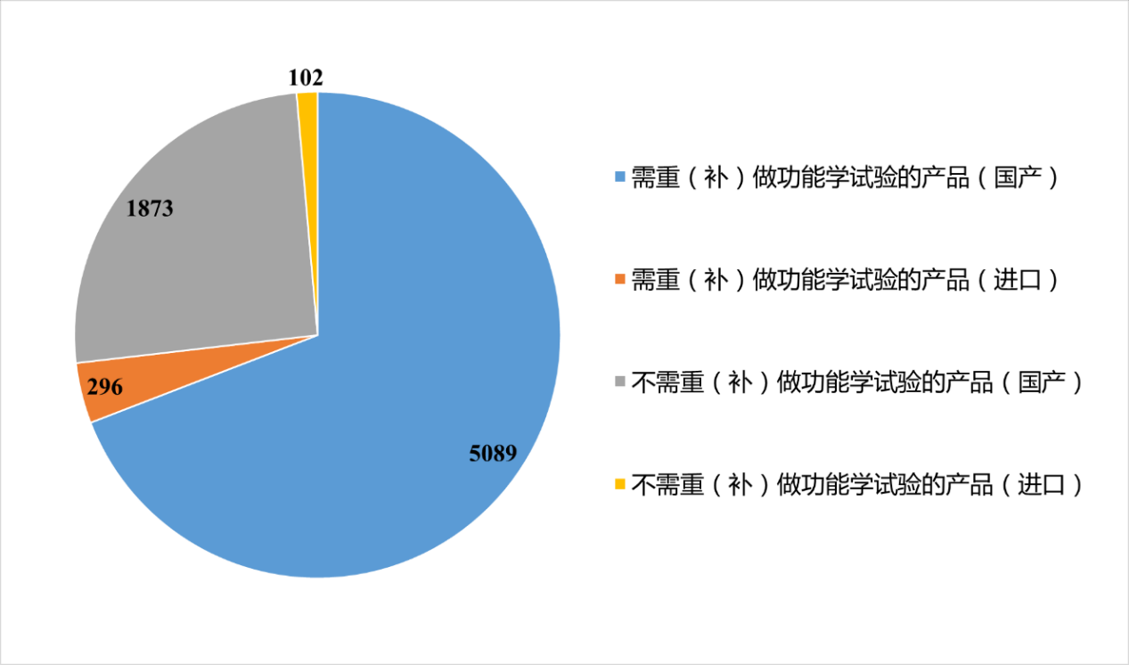 保健食品,清理換證,變更注冊,雙無產品,非營養素補充劑