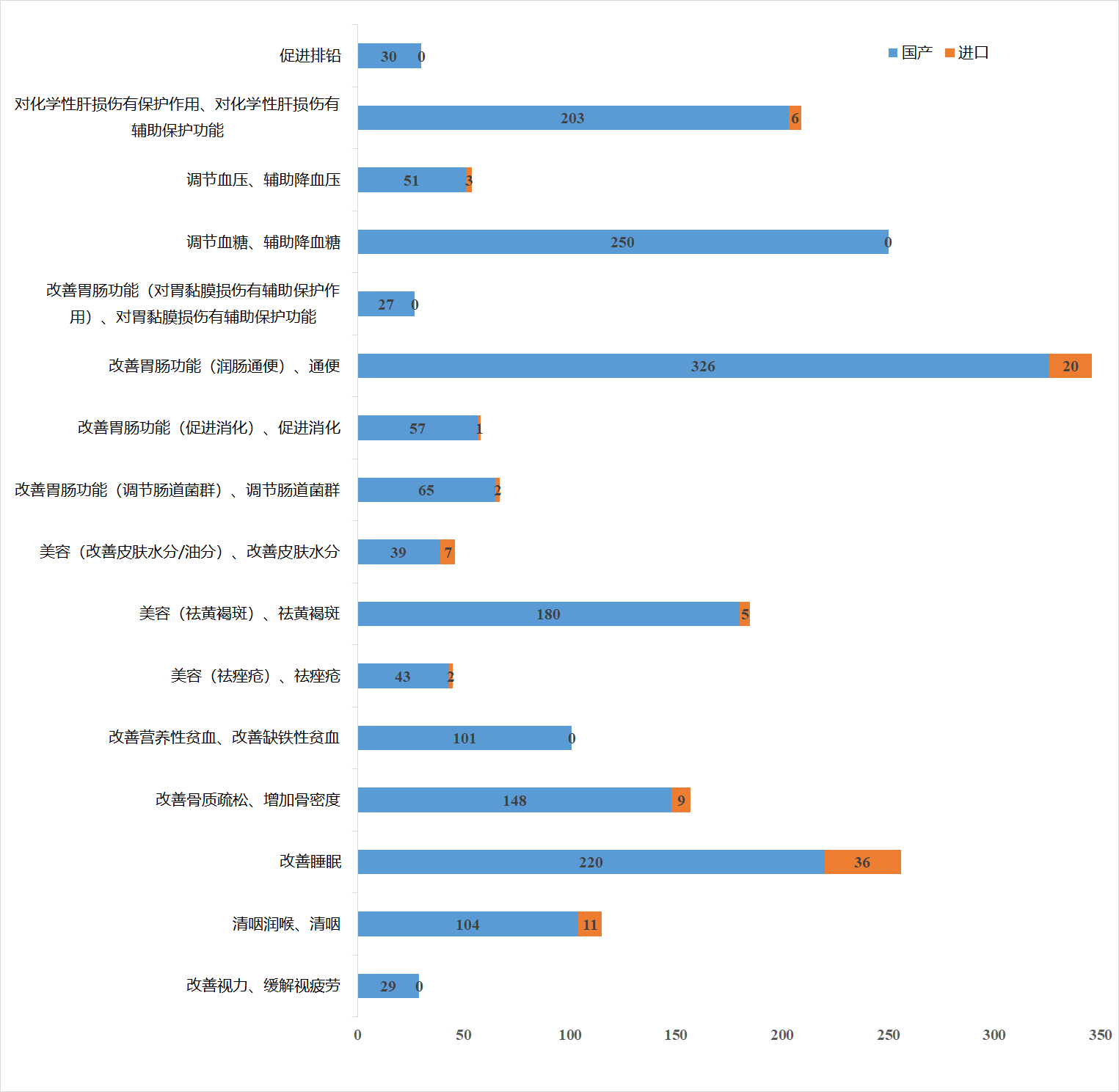 保健食品,清理換證,變更注冊,雙無產品,非營養素補充劑