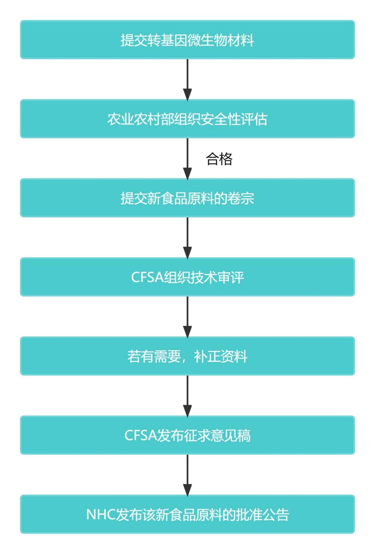 轉基因,微生物,新食品原料,申報